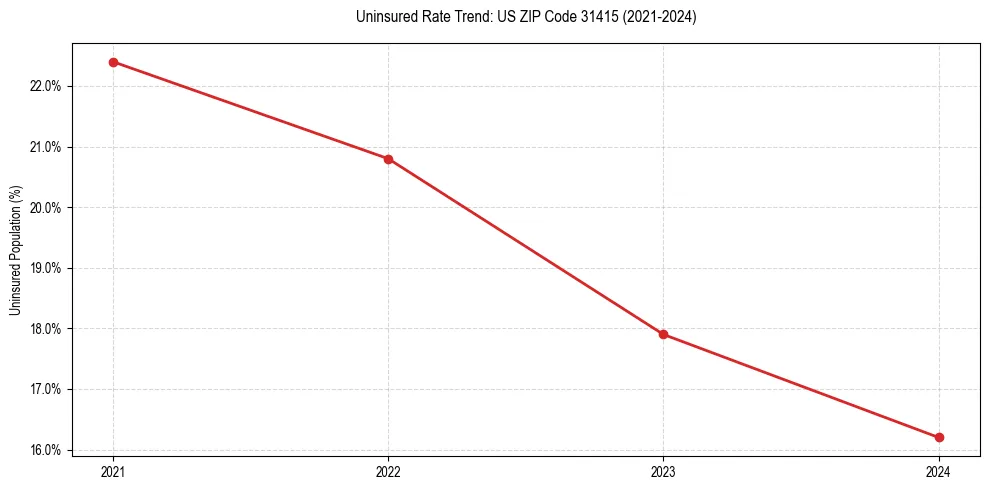 Uninsured trend chart for US ZIP Code 31415