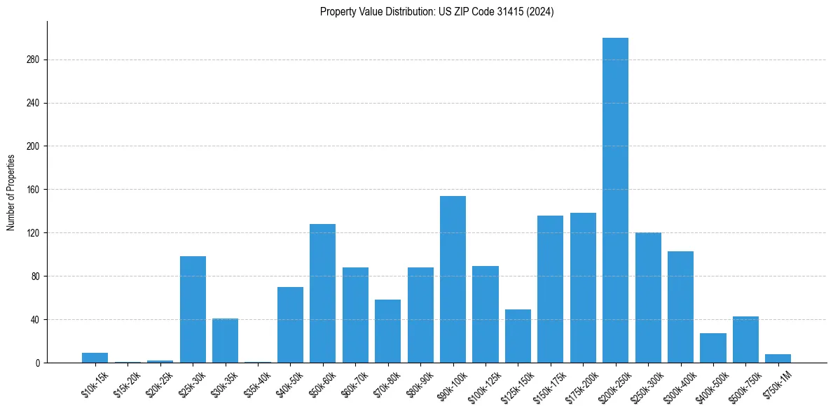 Value Distribution for 