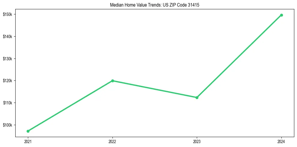 Median property value trends in 