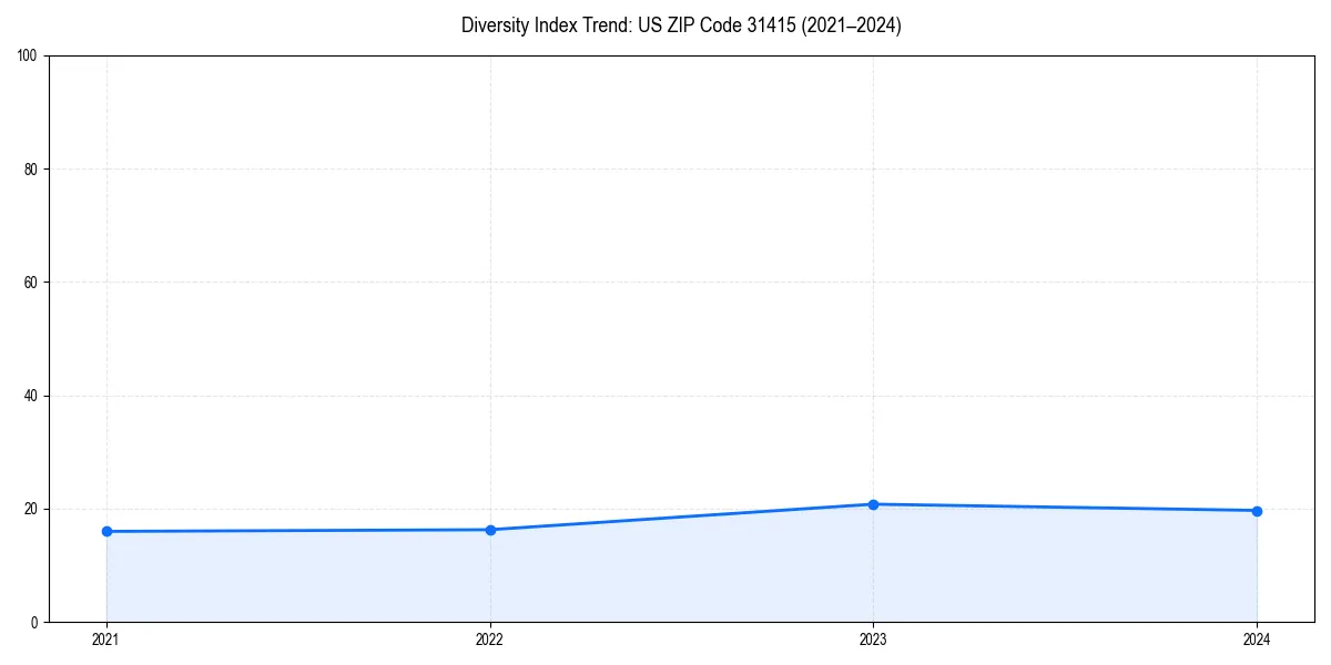 Line chart showing diversity index trends for 