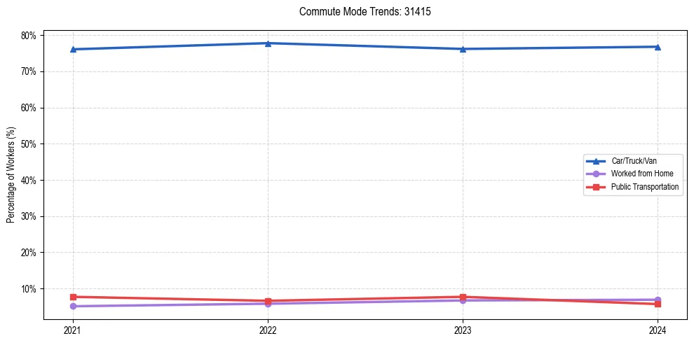 Transportation trends in US ZIP Code 31415