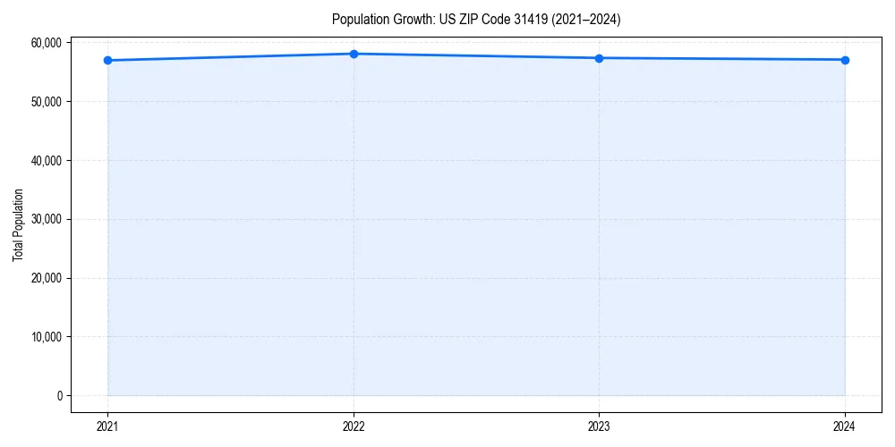 Population trends in