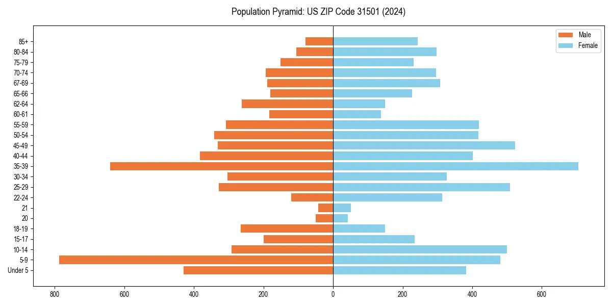 Population pyramid for 