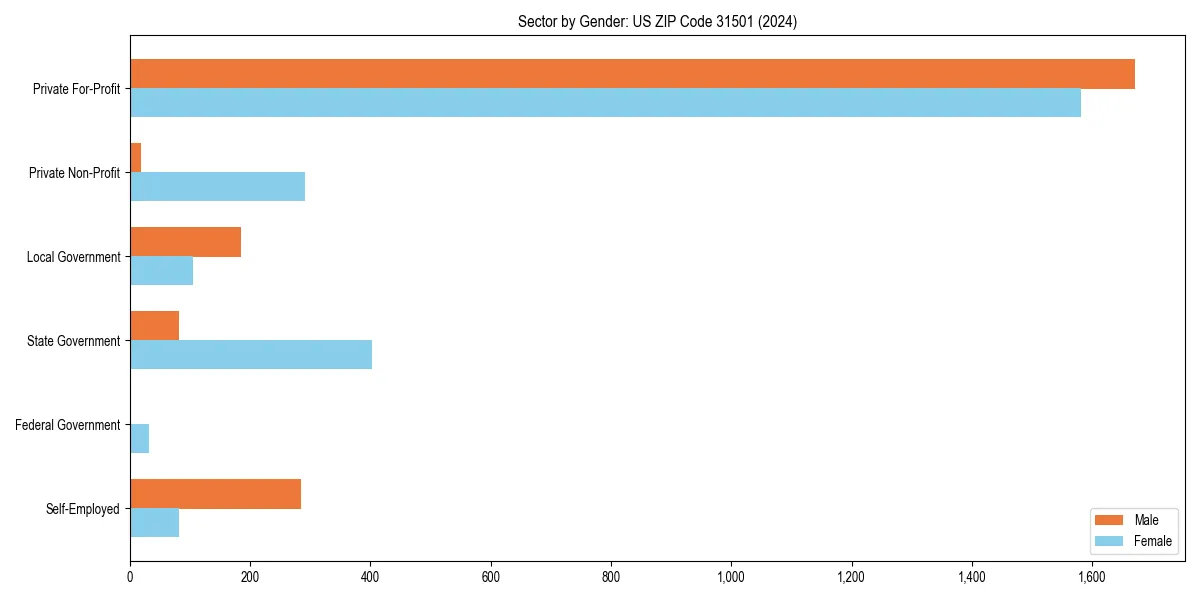 Employment sector breakdown by gender in 