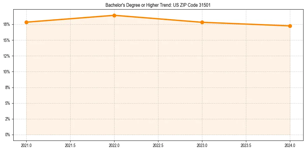 Trend chart showing bachelor degree growth in 