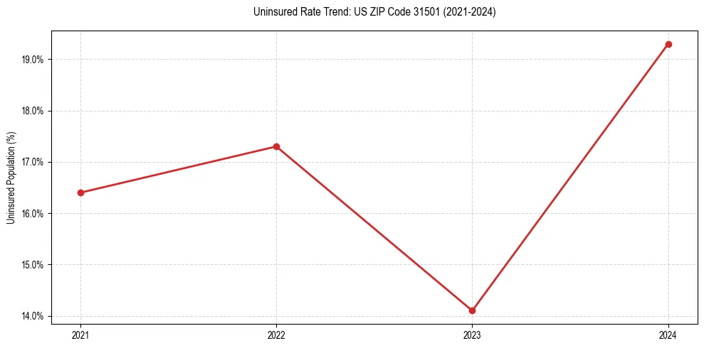 Uninsured trend chart for US ZIP Code 31501