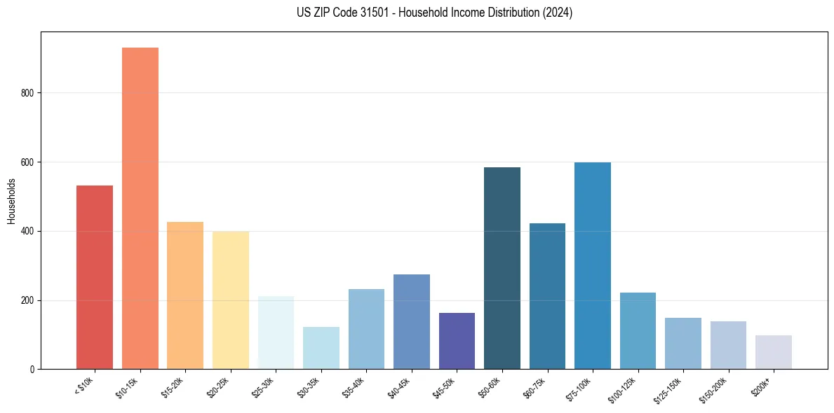 Income Distribution for 