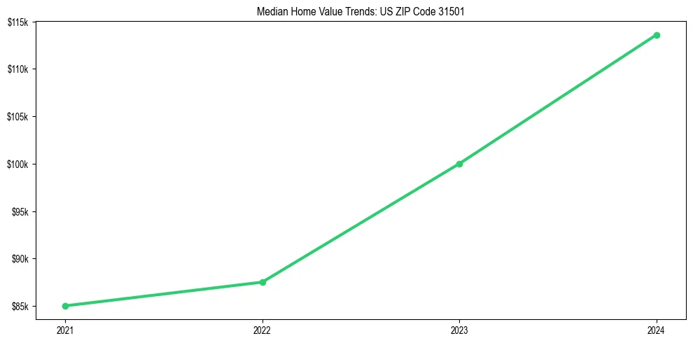 Median property value trends in 
