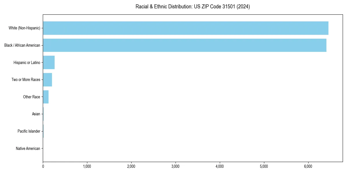 Bar chart showing racial distribution in  for 2024