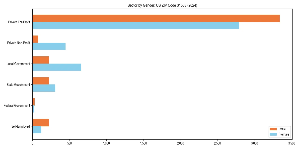 Employment sector breakdown by gender in 