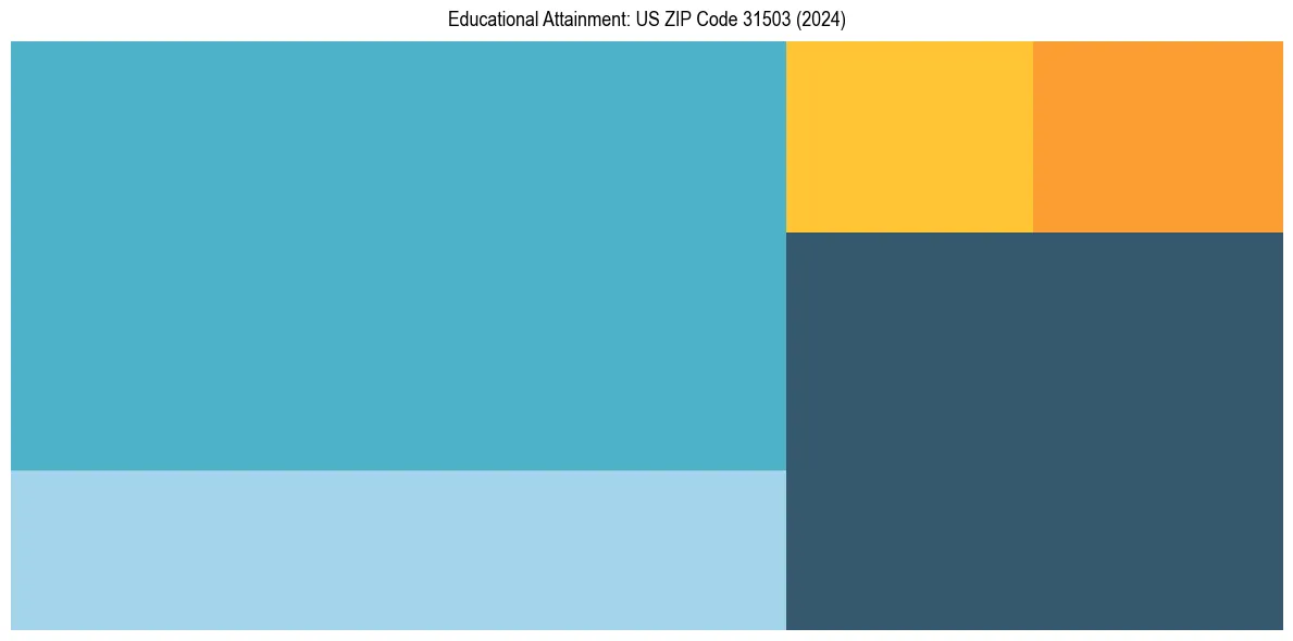 Education Treemap for  in 2024