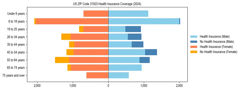 Health insurance pyramid for US ZIP Code 31503