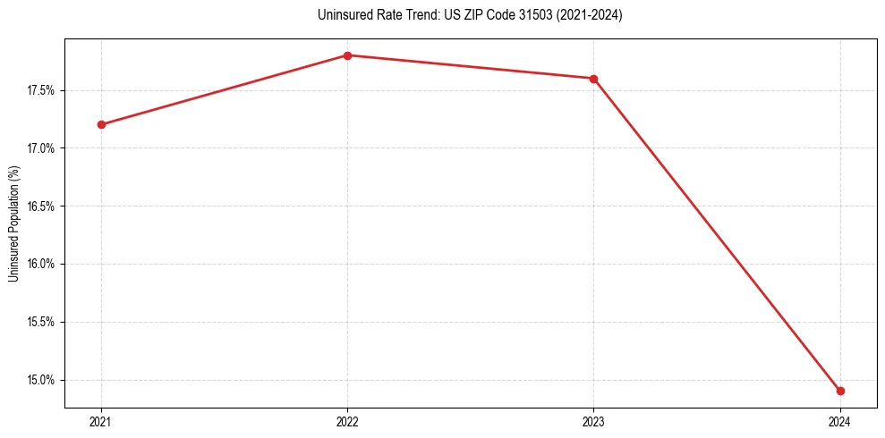 Uninsured trend chart for US ZIP Code 31503