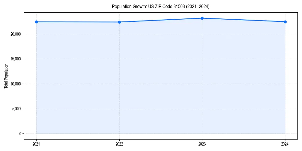 Population trends in 