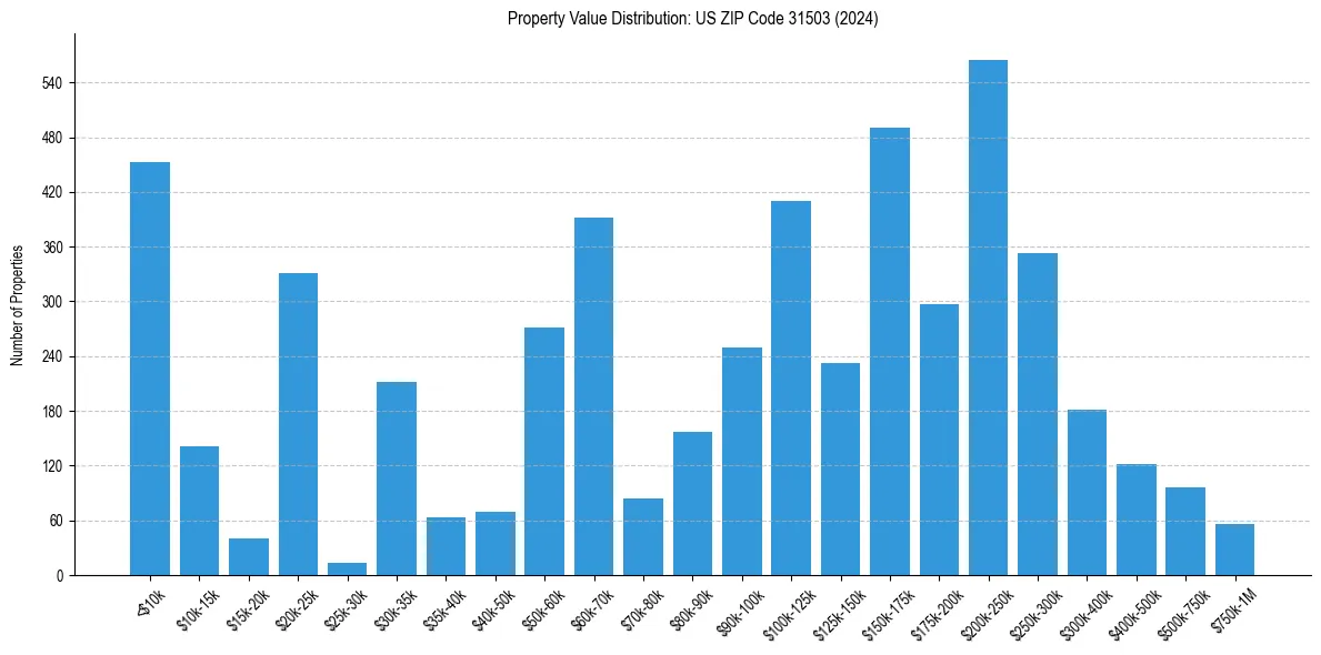 Value Distribution for 
