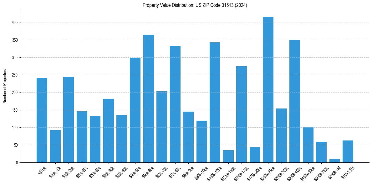 Value Distribution for 
