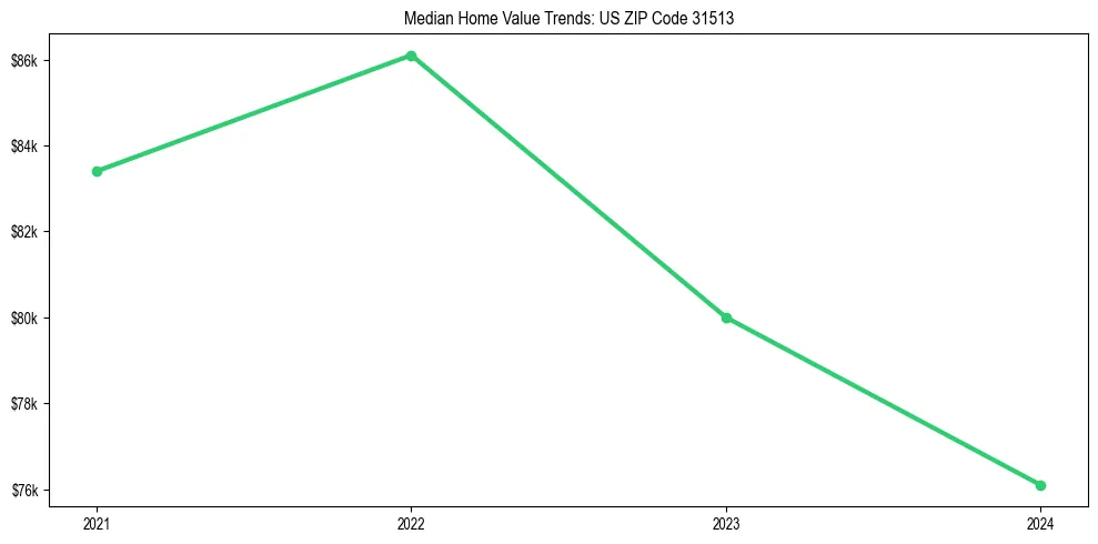 Median property value trends in 