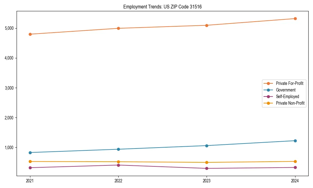 Long-term employment trends in 