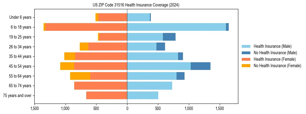 Health insurance pyramid for US ZIP Code 31516