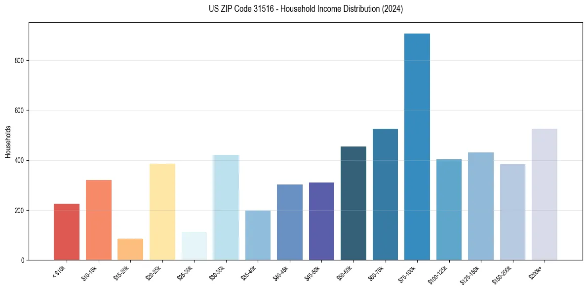 Income Distribution for 