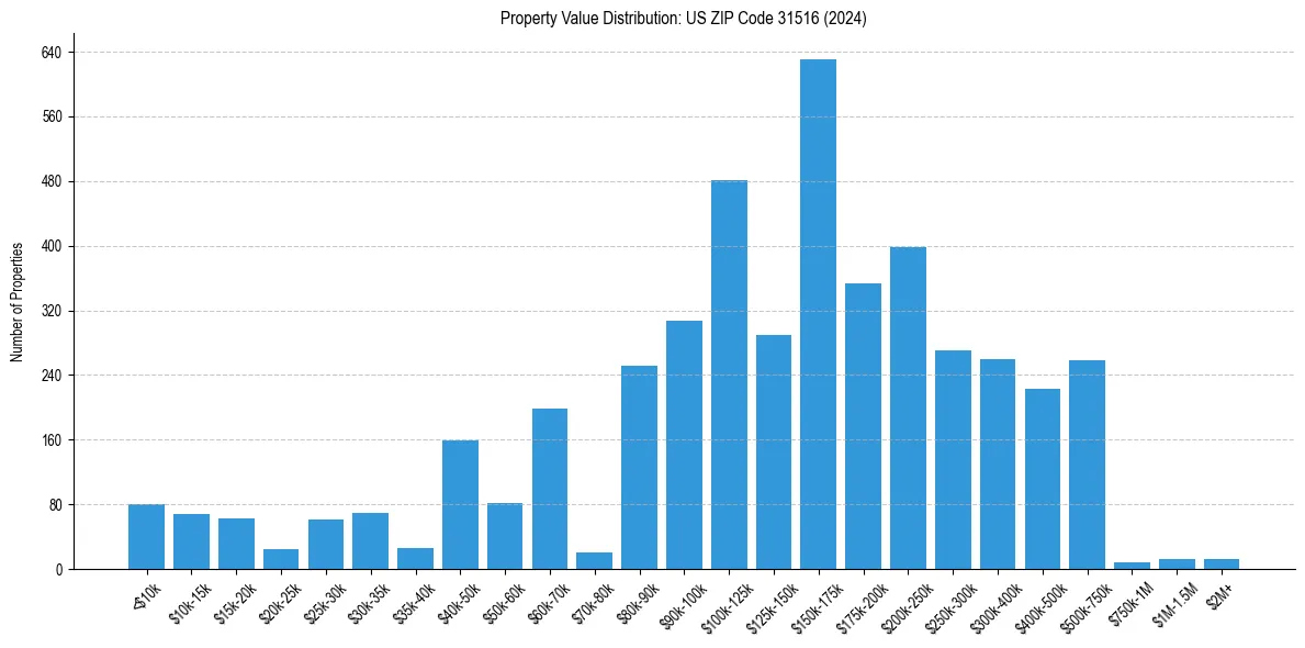 Value Distribution for 