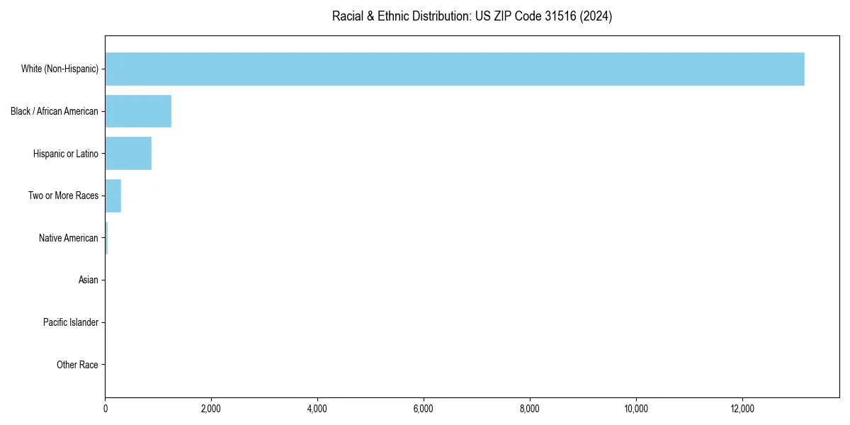 Bar chart showing racial distribution in  for 2024