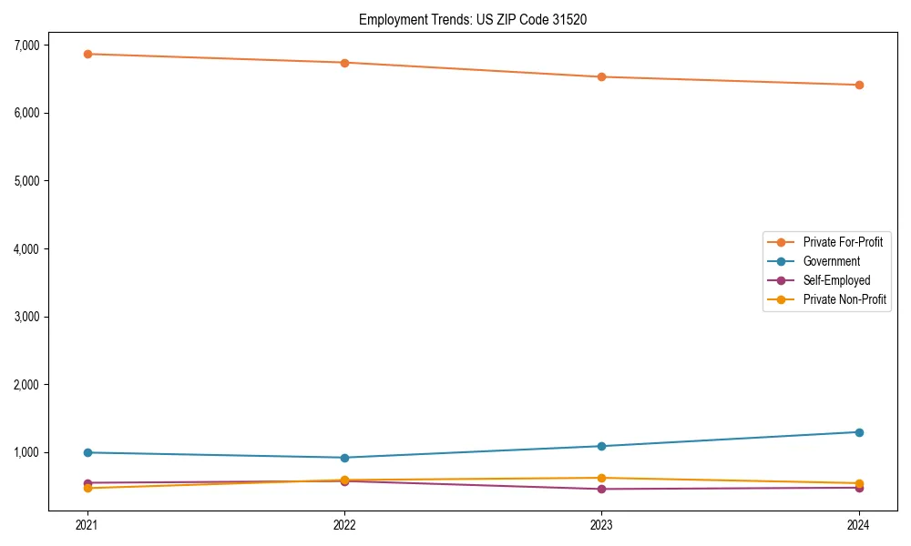 Long-term employment trends in 