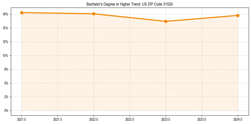 Trend chart showing bachelor degree growth in 