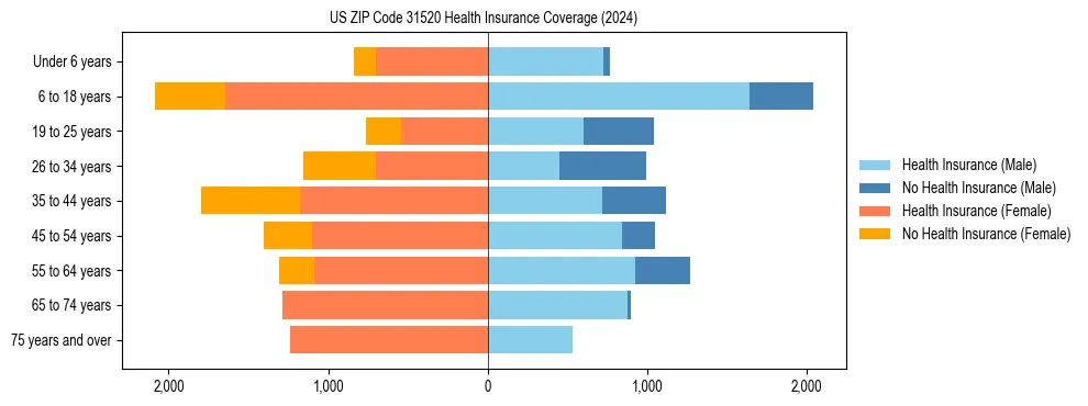 Health insurance pyramid for US ZIP Code 31520
