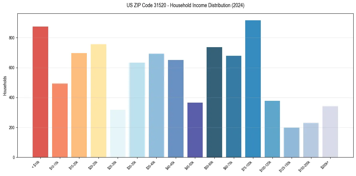 Income Distribution for 