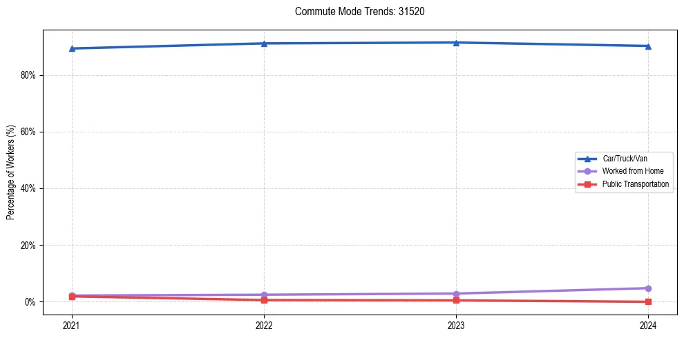 Transportation trends in US ZIP Code 31520