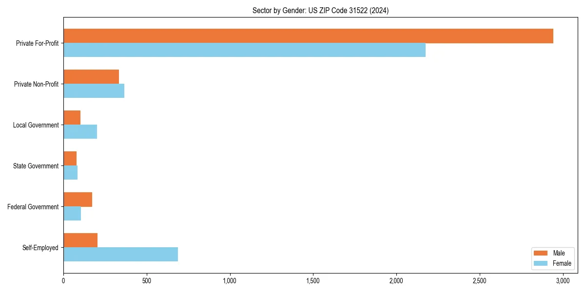 Employment sector breakdown by gender in 
