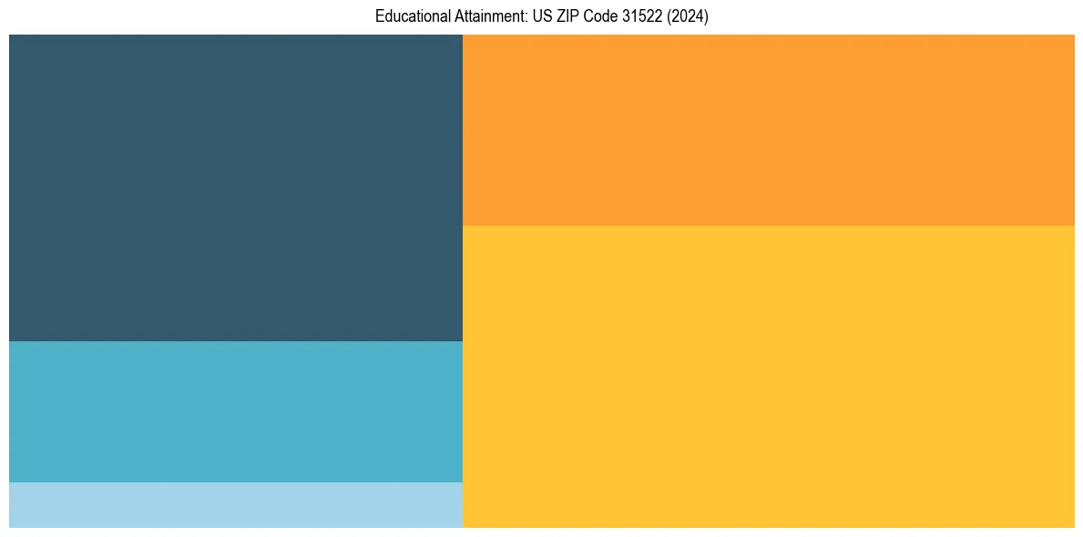 Education Treemap for  in 2024