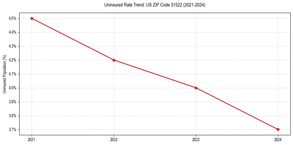 Uninsured trend chart for US ZIP Code 31522