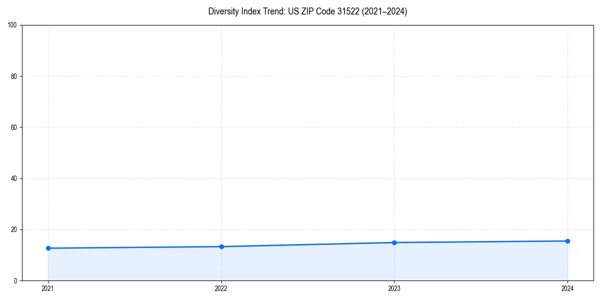Line chart showing diversity index trends for 