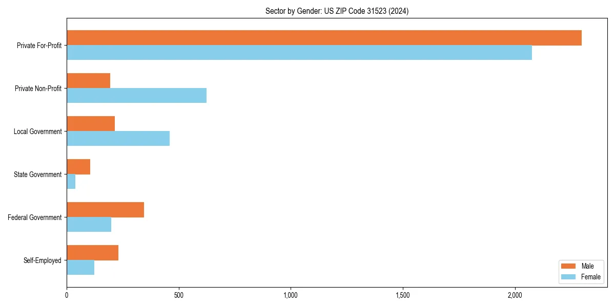 Employment sector breakdown by gender in 