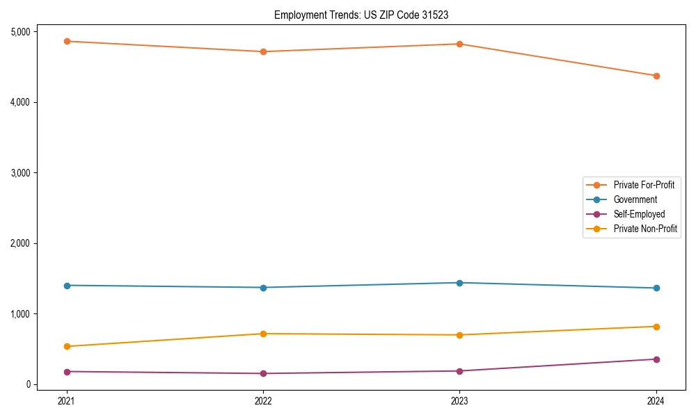 Long-term employment trends in 