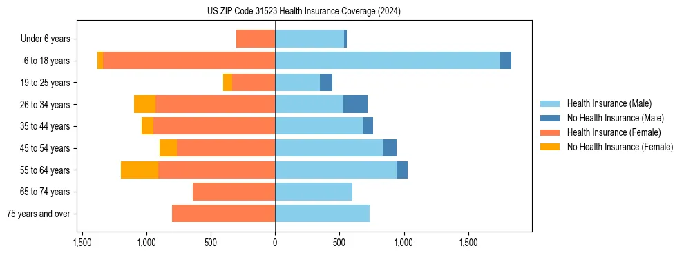 Health insurance pyramid for US ZIP Code 31523