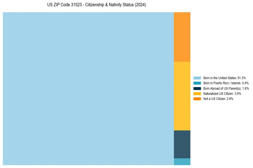 Nativity Treemap for 