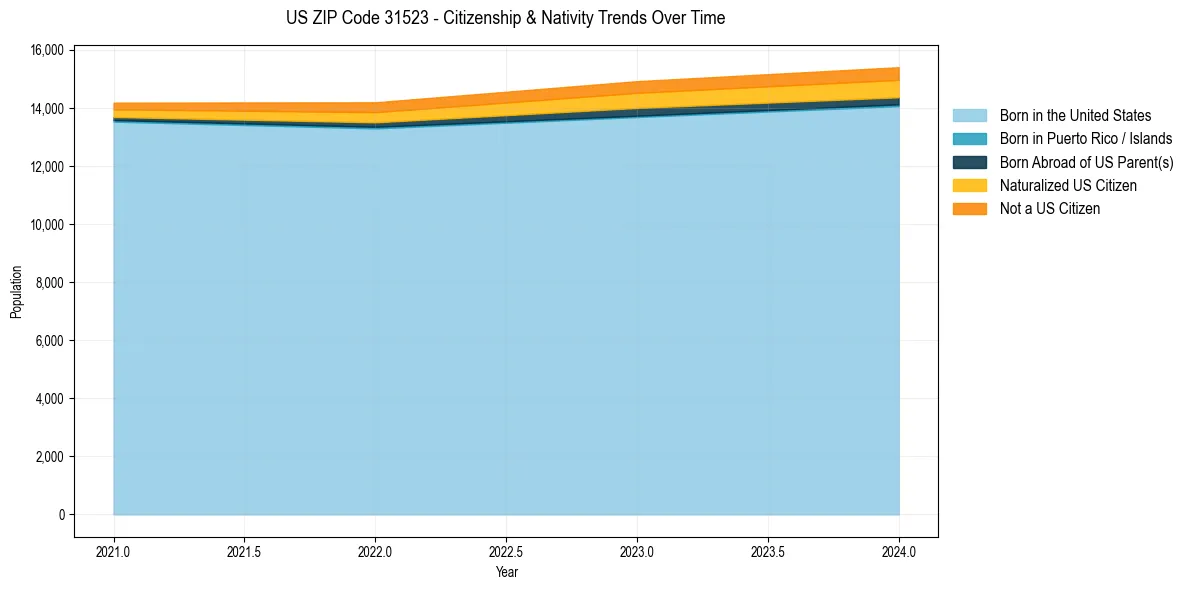 Historical nativity trends for 