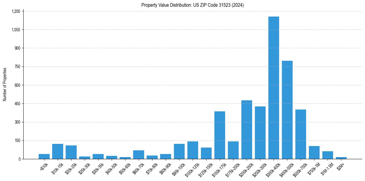 Value Distribution for 