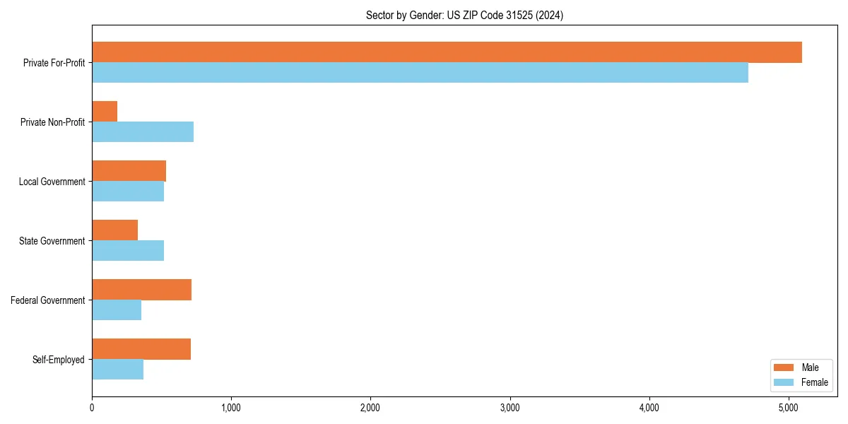 Employment sector breakdown by gender in 