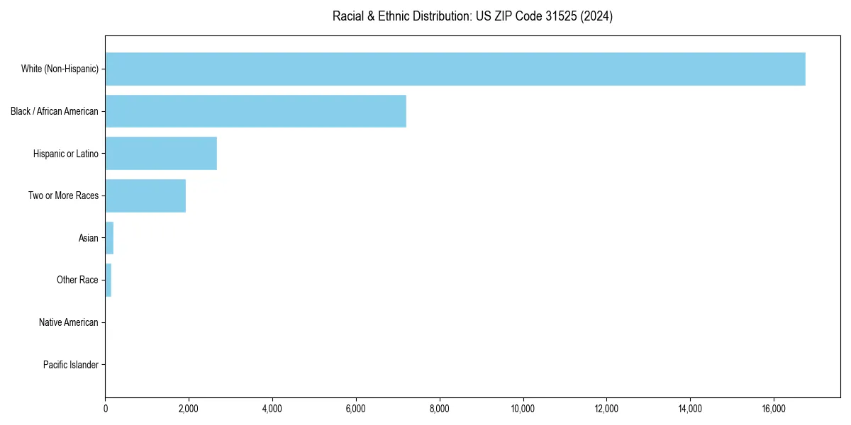 Bar chart showing racial distribution in  for 2024