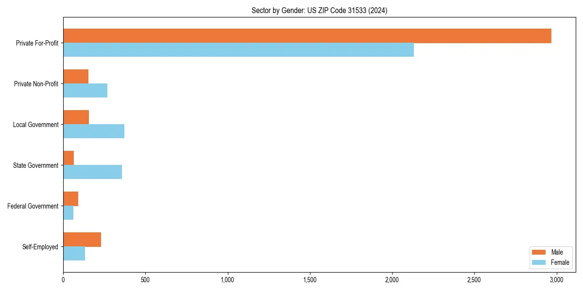 Employment sector breakdown by gender in 