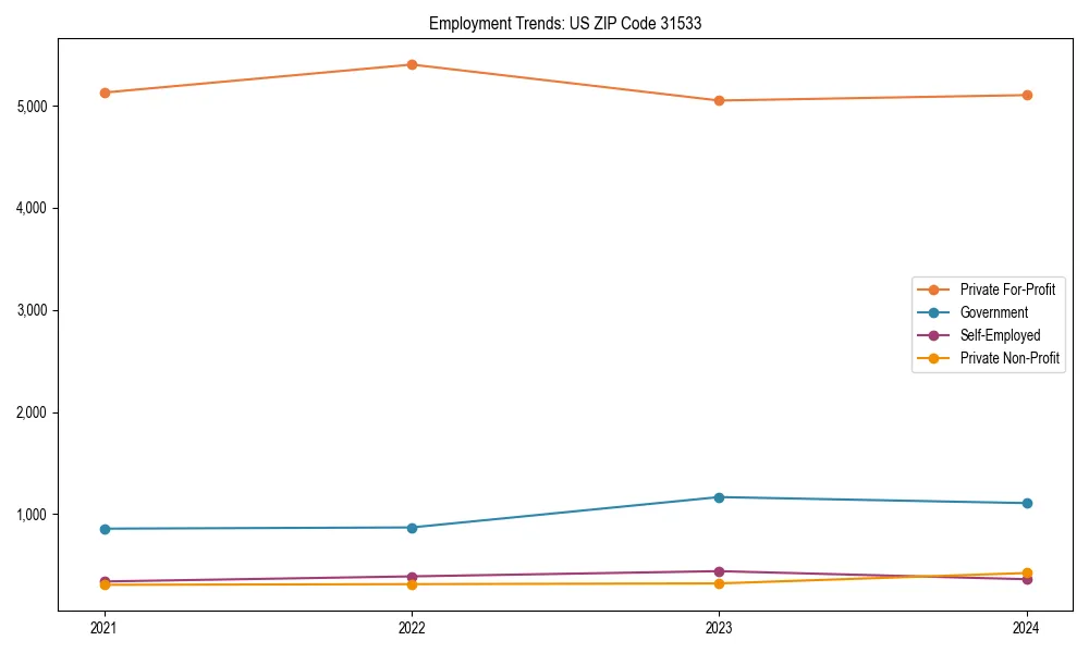 Long-term employment trends in 