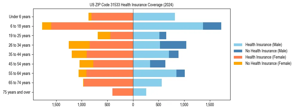 Health insurance pyramid for US ZIP Code 31533