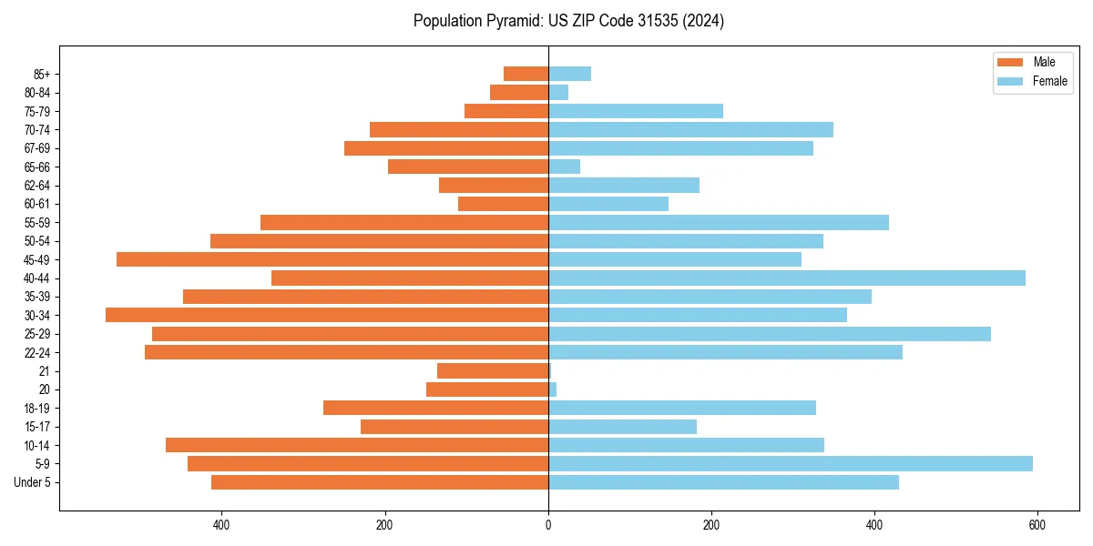 Population pyramid for 