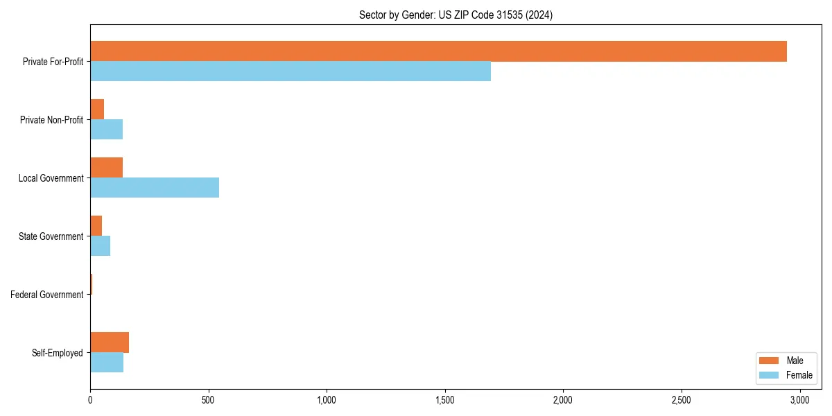 Employment sector breakdown by gender in 