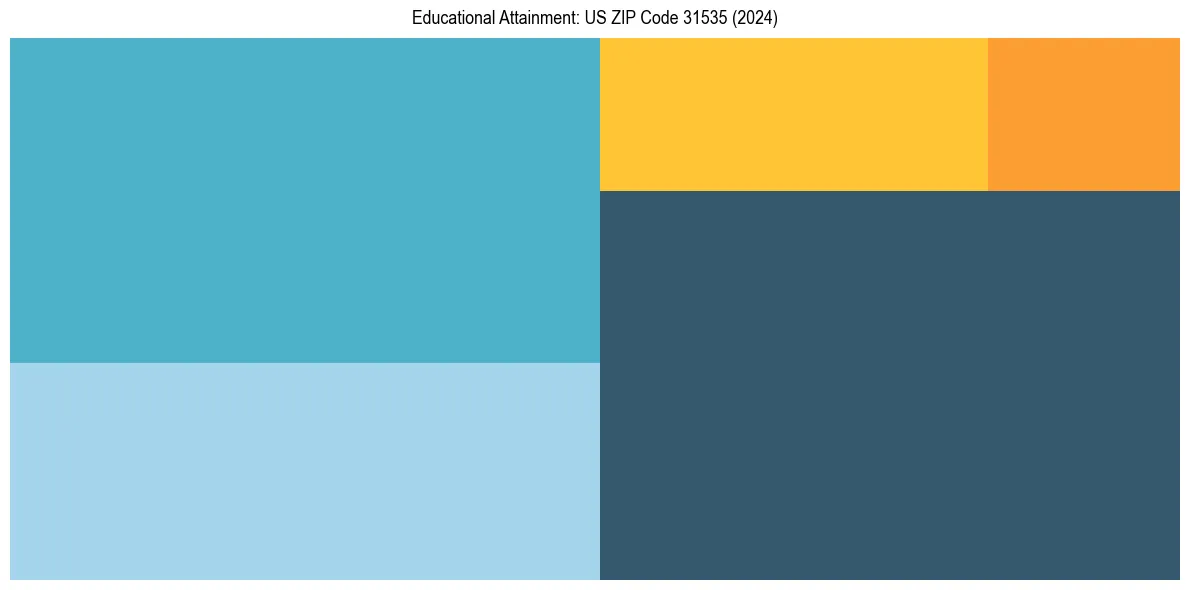 Education Treemap for  in 2024