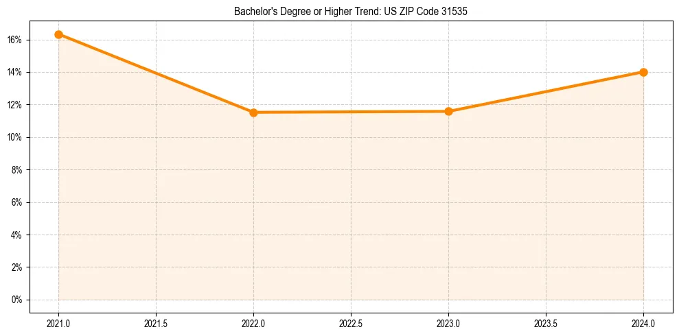 Trend chart showing bachelor degree growth in 